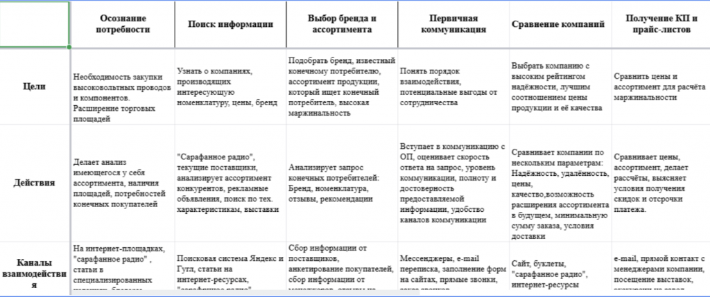 путь клиента